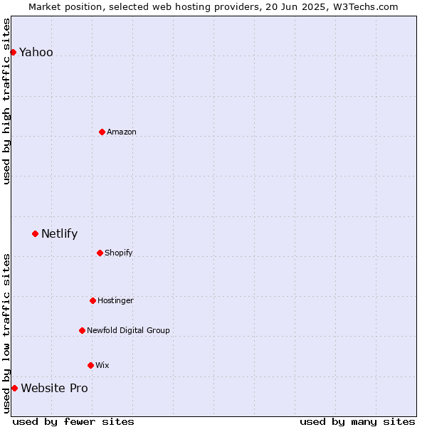 Market position of Netlify vs. Website Pro vs. Yahoo