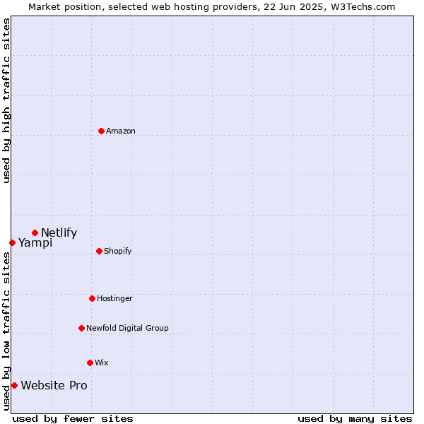 Market position of Netlify vs. Website Pro vs. Yampi
