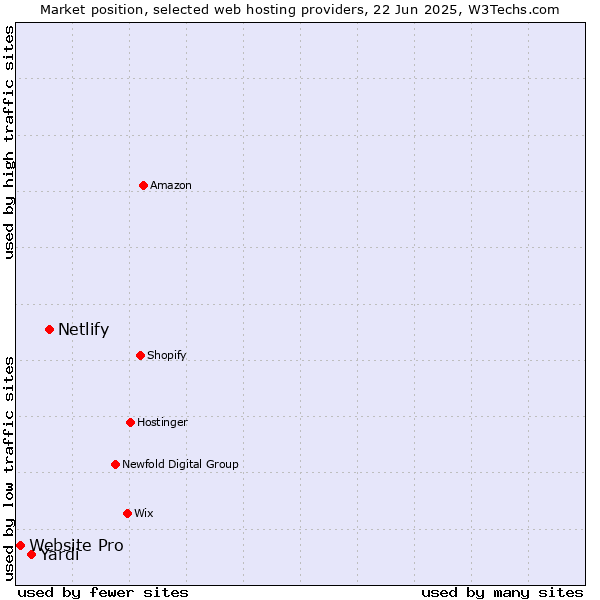 Market position of Netlify vs. Yardi vs. Website Pro