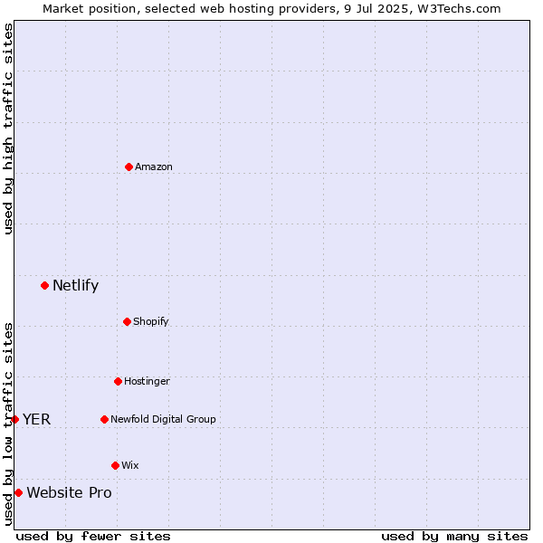 Market position of Netlify vs. Website Pro vs. YER