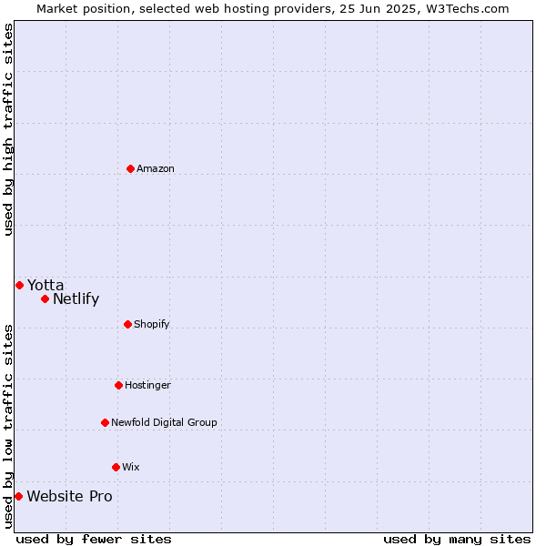 Market position of Netlify vs. Yotta vs. Website Pro
