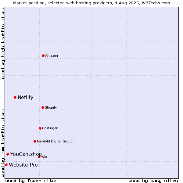 Market position of Netlify vs. YouCan.shop vs. Website Pro