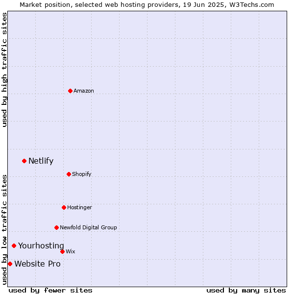 Market position of Netlify vs. Yourhosting vs. Website Pro