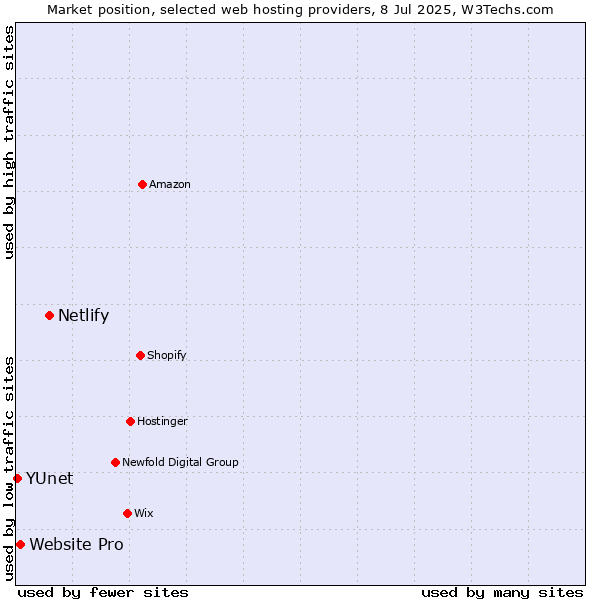 Market position of Netlify vs. Website Pro vs. YUnet