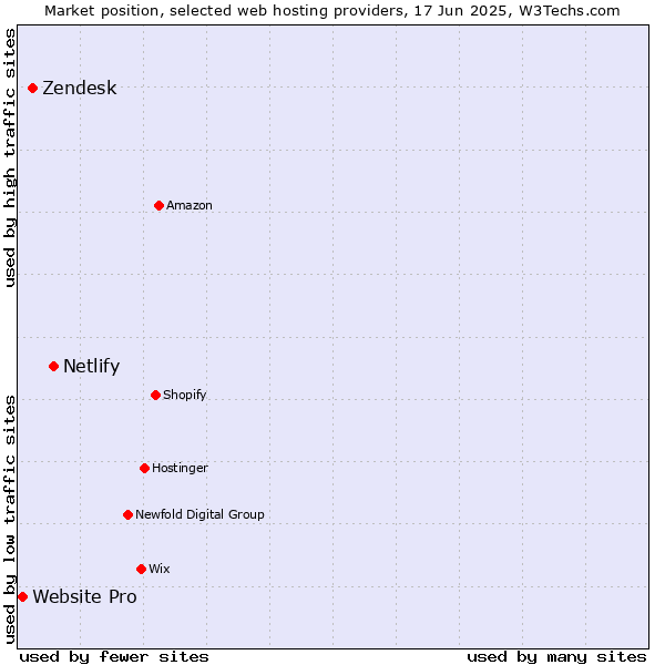 Market position of Netlify vs. Zendesk vs. Website Pro