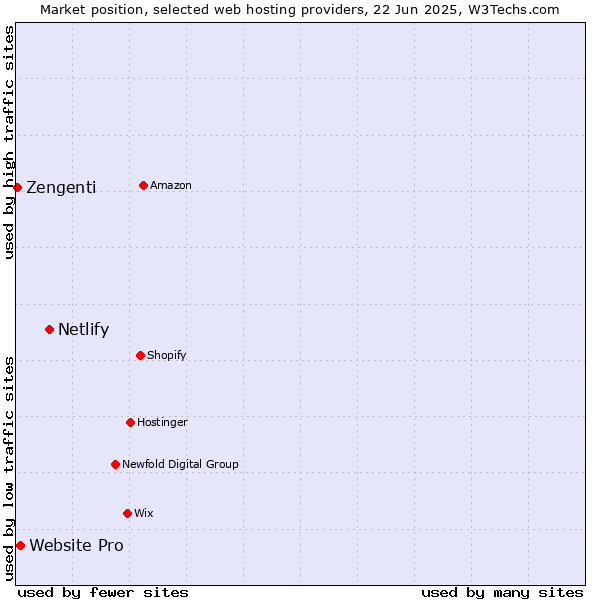 Market position of Netlify vs. Website Pro vs. Zengenti