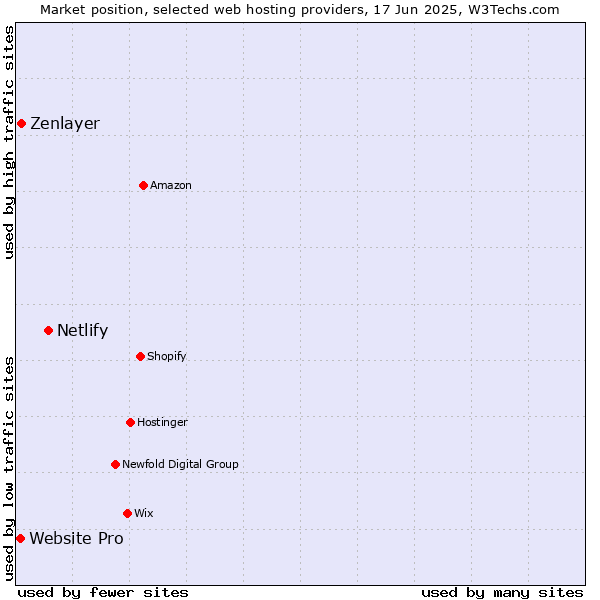 Market position of Netlify vs. Zenlayer vs. Website Pro