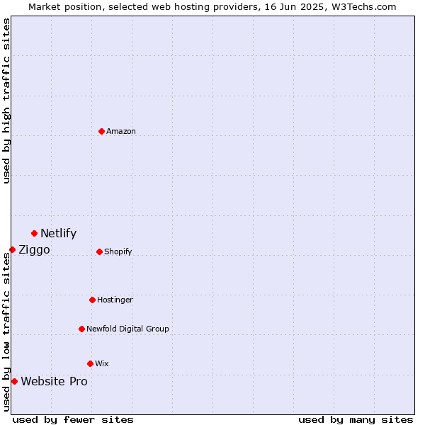 Market position of Netlify vs. Website Pro vs. Ziggo