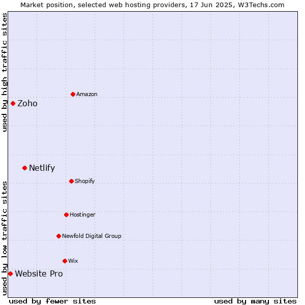 Market position of Netlify vs. Zoho vs. Website Pro