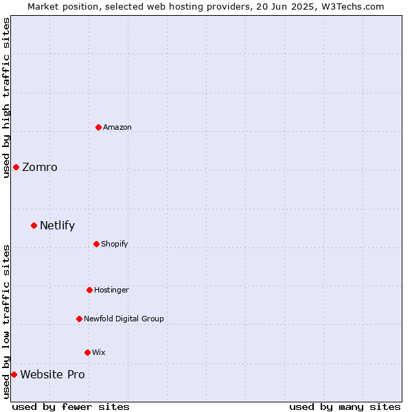 Market position of Netlify vs. Zomro vs. Website Pro