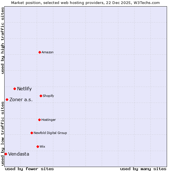 Market position of Netlify vs. Zoner a.s. vs. Vendasta