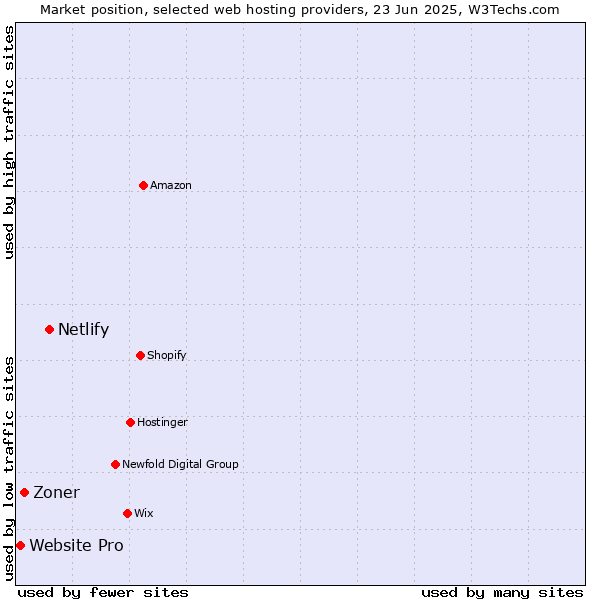 Market position of Netlify vs. Zoner vs. Website Pro