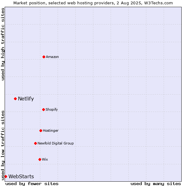 Market position of Netlify vs. WebStarts