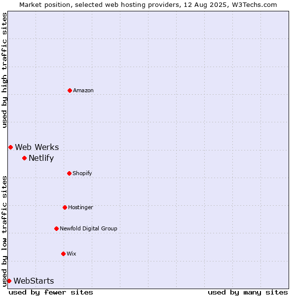 Market position of Netlify vs. Web Werks vs. WebStarts