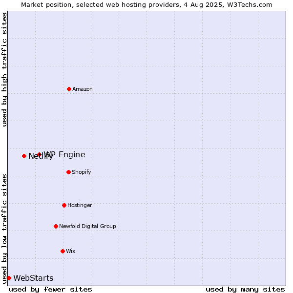 Market position of WP Engine vs. Netlify vs. WebStarts