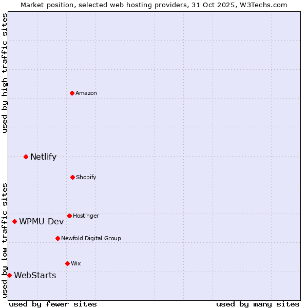 Market position of Netlify vs. WPMU Dev vs. WebStarts