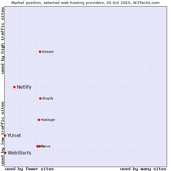 Market position of Netlify vs. WebStarts vs. YUnet