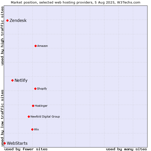 Market position of Netlify vs. Zendesk vs. WebStarts