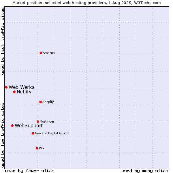 Market position of Netlify vs. WebSupport vs. Web Werks