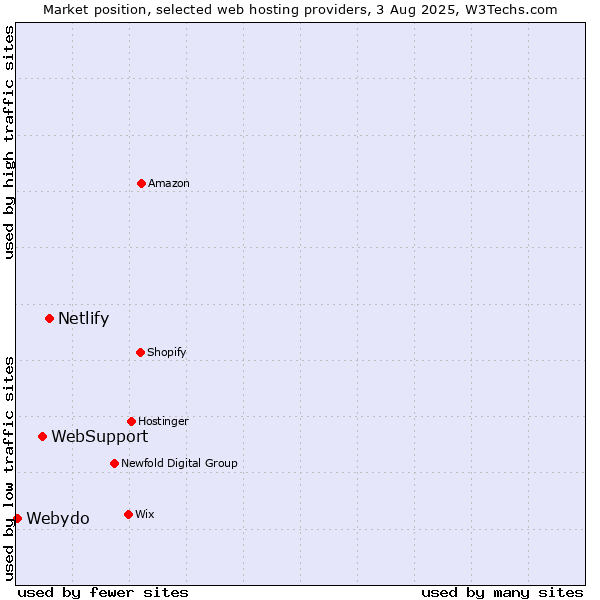 Market position of Netlify vs. WebSupport vs. Webydo