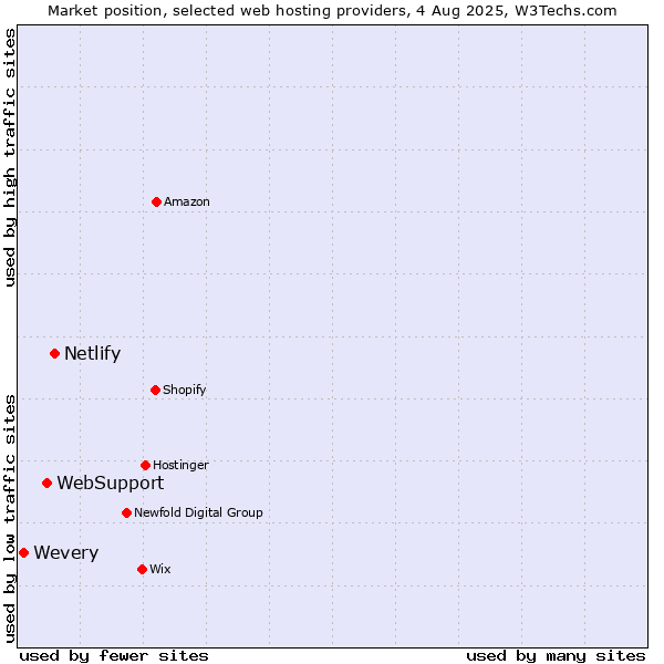 Market position of Netlify vs. WebSupport vs. Wevery