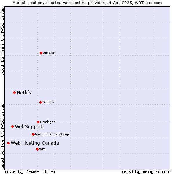 Market position of Netlify vs. WebSupport vs. Web Hosting Canada