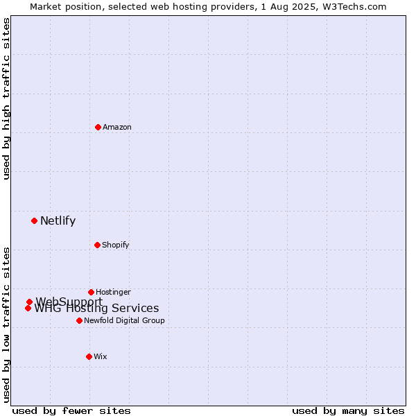Market position of Netlify vs. WebSupport vs. WHG Hosting Services