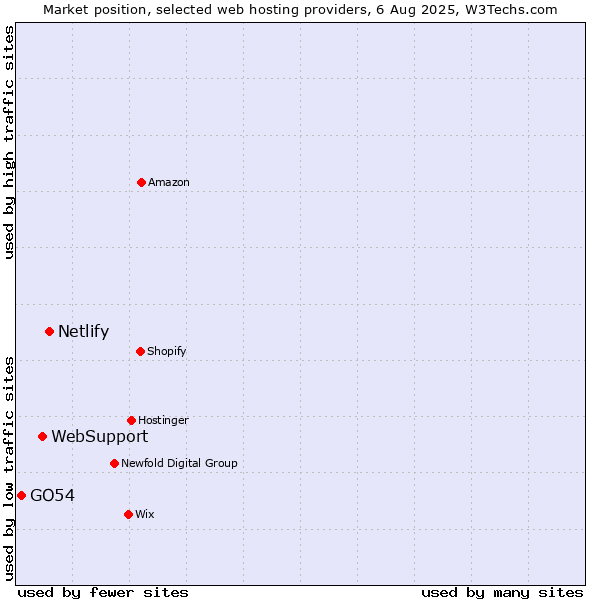 Market position of Netlify vs. WebSupport vs. GO54