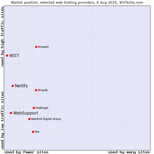 Market position of Netlify vs. WebSupport vs. WIIT