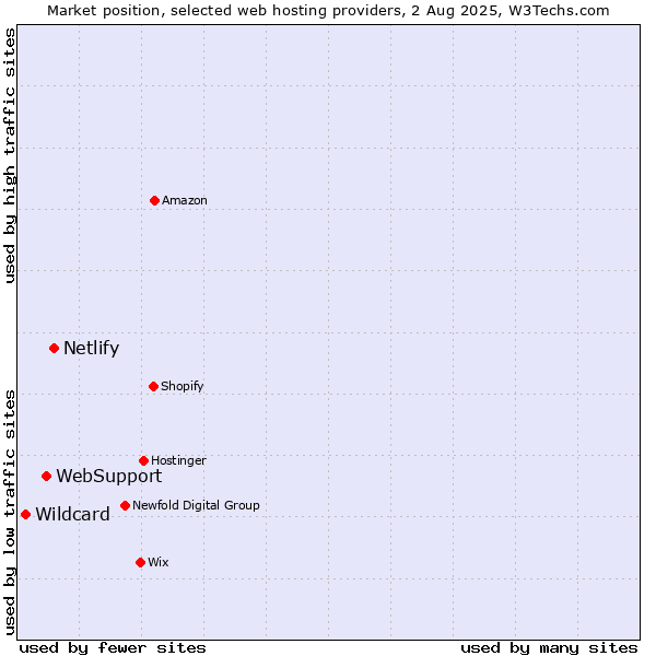 Market position of Netlify vs. WebSupport vs. Wildcard