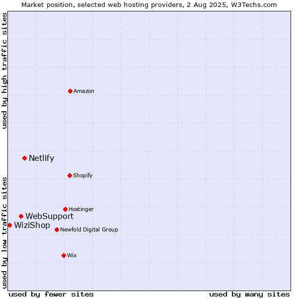 Market position of Netlify vs. WebSupport vs. WiziShop