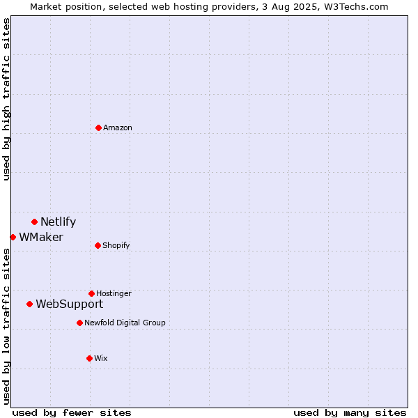 Market position of Netlify vs. WebSupport vs. WMaker