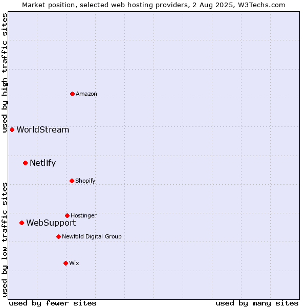 Market position of Netlify vs. WebSupport vs. WorldStream
