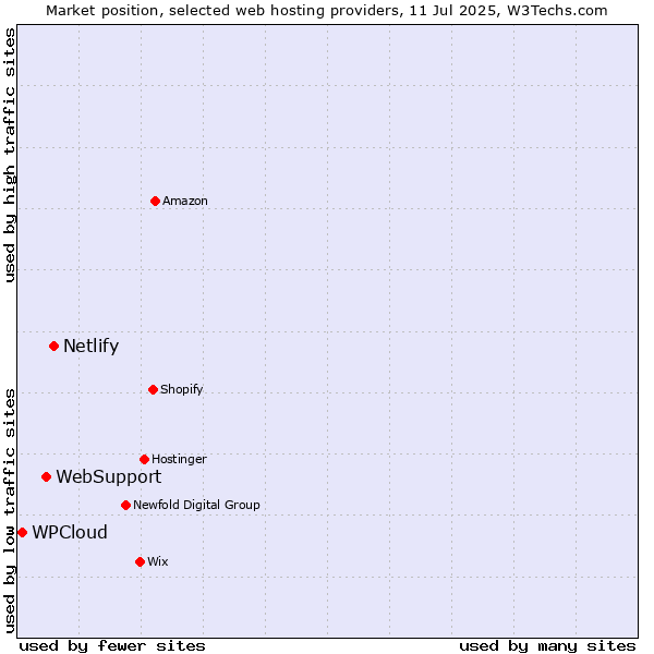 Market position of Netlify vs. WebSupport vs. WPCloud