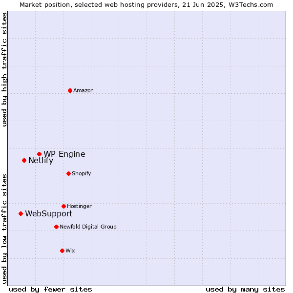 Market position of WP Engine vs. Netlify vs. WebSupport