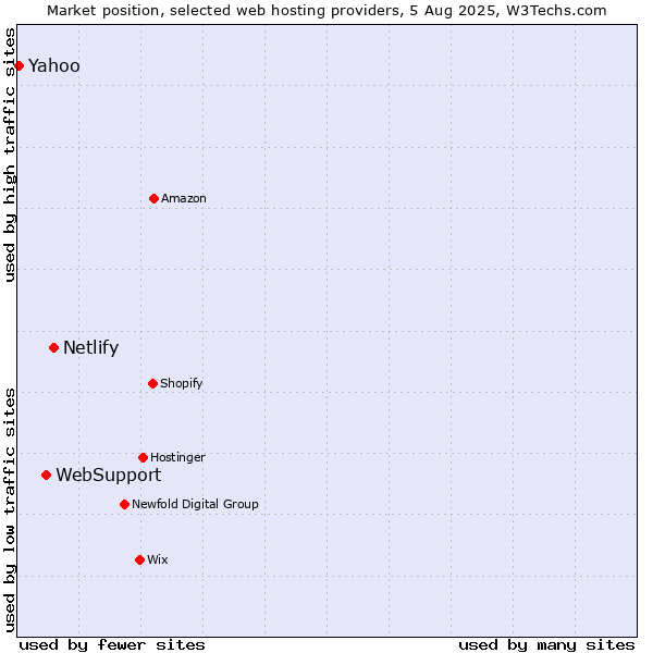 Market position of Netlify vs. WebSupport vs. Yahoo