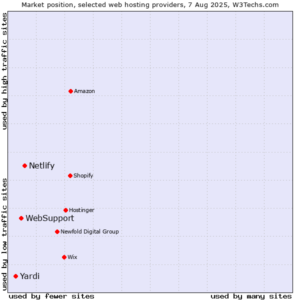 Market position of Netlify vs. WebSupport vs. Yardi