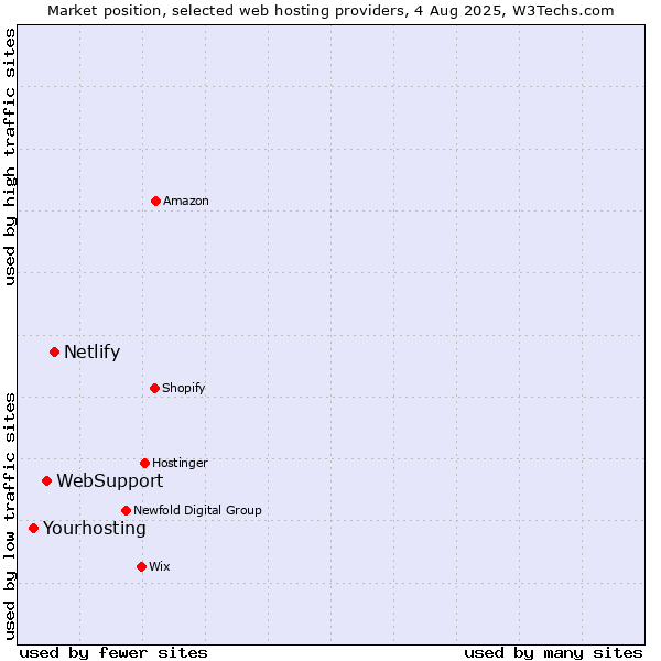 Market position of Netlify vs. WebSupport vs. Yourhosting