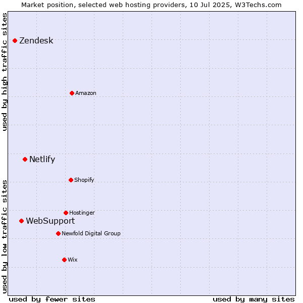 Market position of Netlify vs. WebSupport vs. Zendesk