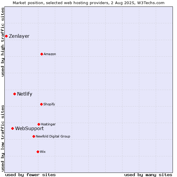 Market position of Netlify vs. WebSupport vs. Zenlayer