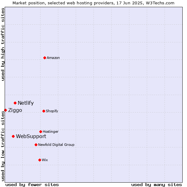 Market position of Netlify vs. WebSupport vs. Ziggo
