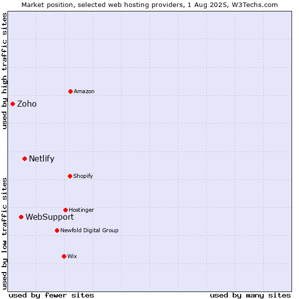 Market position of Netlify vs. WebSupport vs. Zoho