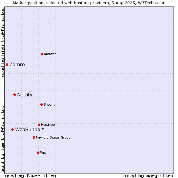 Market position of Netlify vs. WebSupport vs. Zomro
