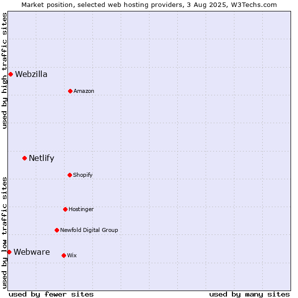 Market position of Netlify vs. Webzilla vs. Webware