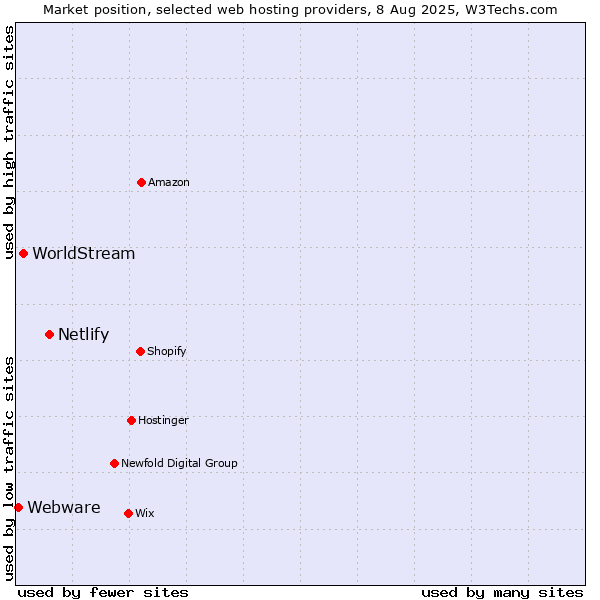 Market position of Netlify vs. WorldStream vs. Webware
