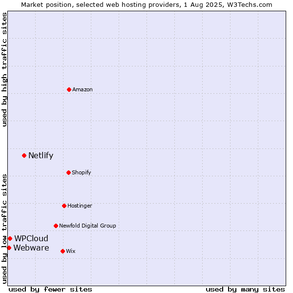 Market position of Netlify vs. WPCloud vs. Webware