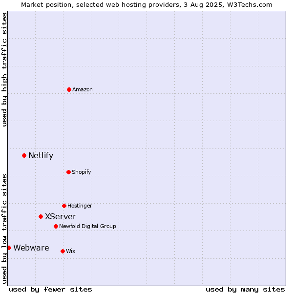 Market position of XServer vs. Netlify vs. Webware