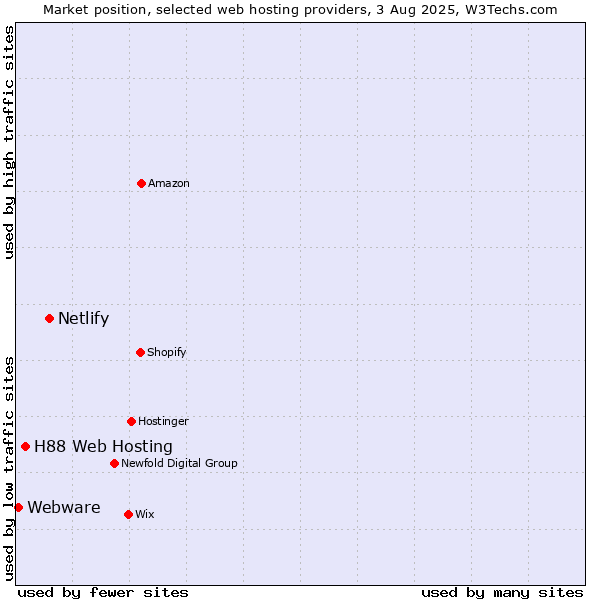 Market position of Netlify vs. H88 Web Hosting vs. Webware