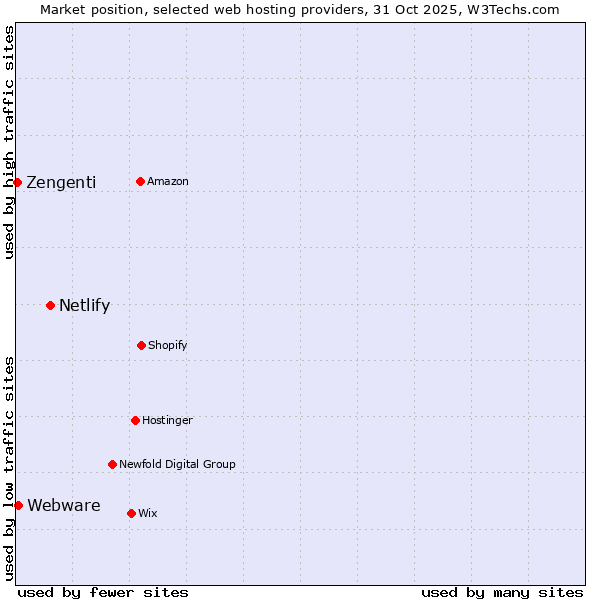 Market position of Netlify vs. Webware vs. Zengenti