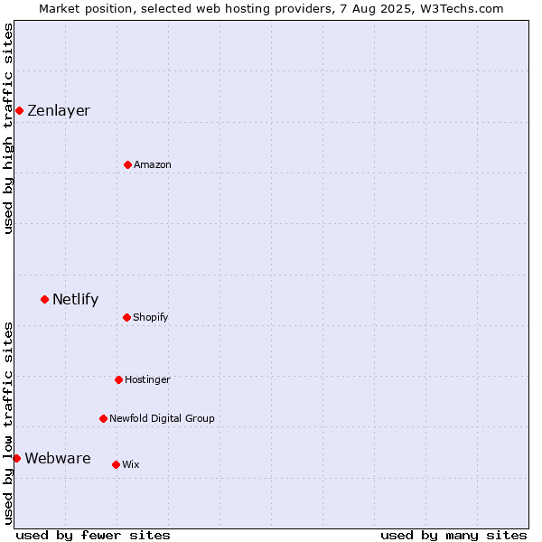 Market position of Netlify vs. Zenlayer vs. Webware
